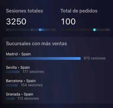 Panel de la tienda con 3.250 sesiones y 100 pedidos, y las ciudades con más visitas